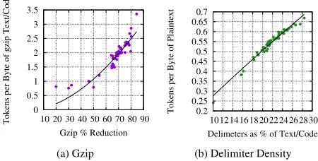 Figure 7: Tokens generated for each of six popular web-sites using delimiter-based tokenization and a minimumtoken size between 1-32 bytes.