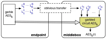 Figure 2: Rule preparation. The endpoint has a key kand the middlebox has a keyword r.