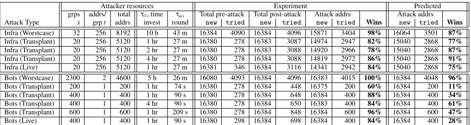Table 2: Summary of our experiments.