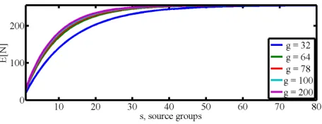 Figure 10: Efor different choices ofgroup) when overwriting the[N] vs s (the number of source groups) g (number of groups per source new table per equation (13).