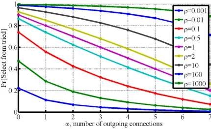Figure 1: Plot of Pr[(the ratio between the number of addresses inthe number of addresses stored inSelect from tried] vs