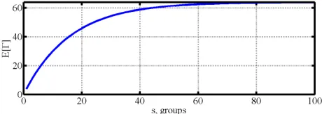 Figure 4: Infrastructure attack. E[Γ] (expected numberof non-empty buckets) in tried vs s (number of groups).