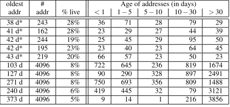 Figure 6: Histogram of the number of organizations withs groups. For the /24 data, we require t = 256 addressesper group; for /23, we require t = 512.