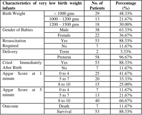 Table No. 3 Characteristics of very low birth weight infants admitted to NICU 