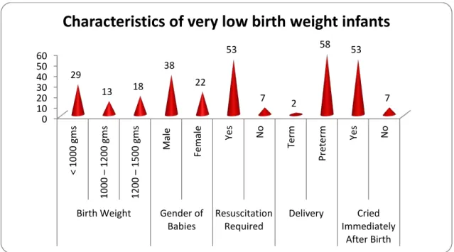 Figure No. 1 Graph showing Characteristics of very low birth weight infants admitted to NICU 