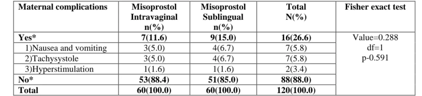 Table 8: Distribution of the respondents by maternal complications  