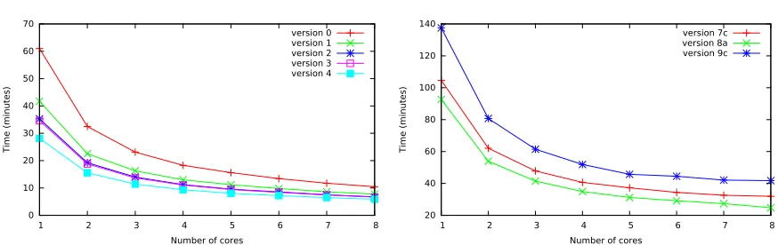 Fig. 4. Performance data when using n = 107, k = 28, and t = 29. The left plot shows ﬁrst-order CPA resultscomputing 217 correlation coeﬃcients while the plot on the right computes a second-order CPA using w = 4computing W(t, w) · 256 ≈ 219 correlation coe