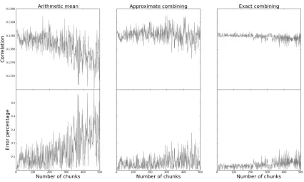 Fig. 5. Experimental results when computing the correlation coeﬃcient using the arithmetic mean (Eq