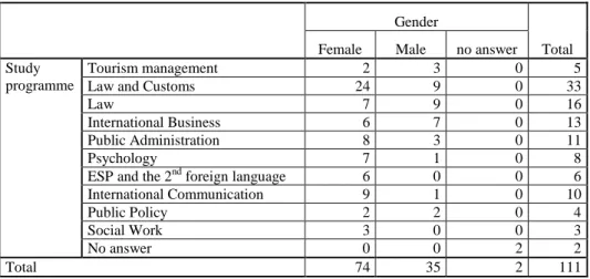 Table 1  Study programme and gender crosstabulation Gender 