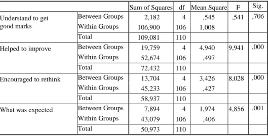 Table 2 The importance of teachers’ feedback in understanding the subject   Sum of Squares  df  Mean Square  F  Sig