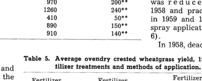 Table 5. Average tilizer treatments 