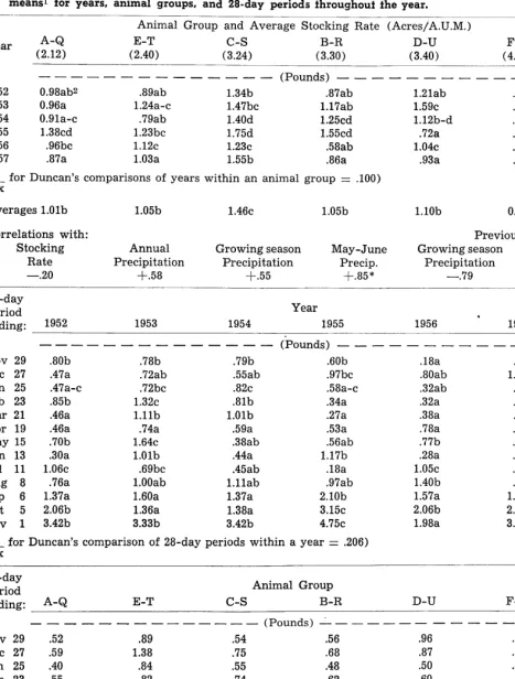 Table 3. Average amount of salf consumed per breeding cow per 28-day period, correlafions, and comparison of means1 for years, animal groups, and 28-day periods fhroughouf fhe year