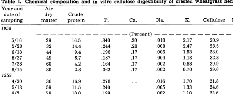 Table 2. Summary 