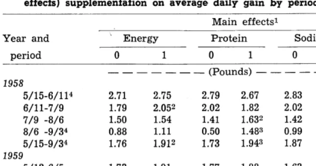 Table 3. Summary of influence of energy, protein and sodium (main effects) supplementation on average daily gain by periods and years