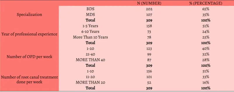 Table 2. Years of professional experience, OPD details of dental practioners.