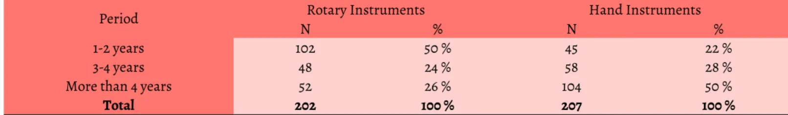 Table 4. Experience with rotary and hand instruments in dental practioners.