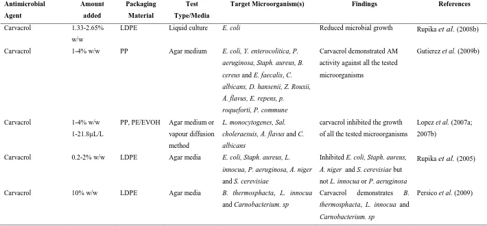 Table 2.4 Antimicrobial activity of natural AM agents 