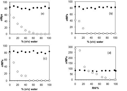 Figure 4.3 Effects of film exposure at 20 ± 1°C on the ultimate tensile strength, σ, 