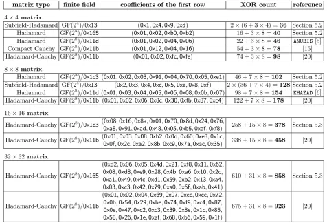 Table 1: Comparison of MDS Involution Matrices over GF(28)