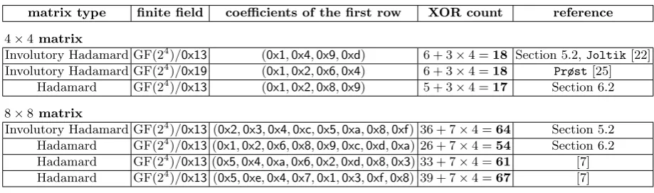 Table 2: Comparison of MDS Matrices over GF(28)