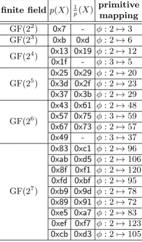 Table 5: Primitive mapping from ﬁnite ﬁeld to its reciprocal ﬁnite ﬁeld