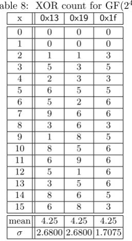 Table 8: XOR count for GF(24)