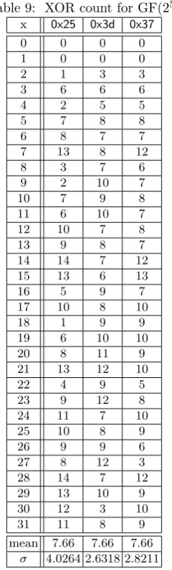 Table 9: XOR count for GF(25)