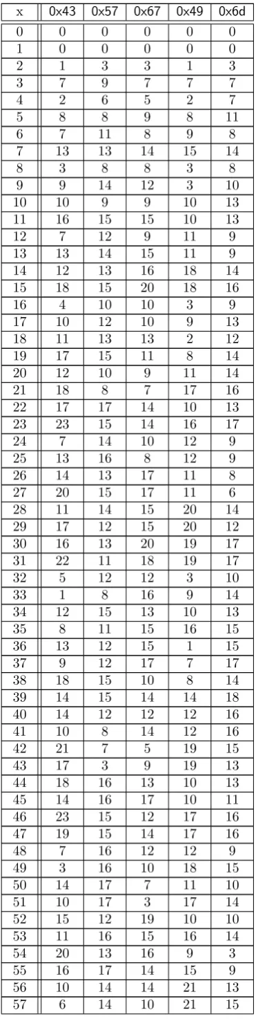 Table 10: XOR count for GF(26)