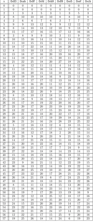 Table 11: XOR count for GF(27)