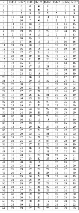 Table 12: XOR count for GF(28) (Part I)
