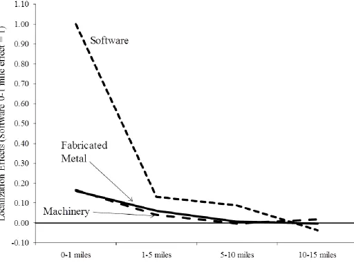 Fig. 3: Localization effects by distance between establishments   Comparative analysis across industries relative to software 0-1 miles 