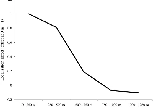 Fig. 4: Localization effects among ad agencies in Manhattan  Cluster Effects by Distance between EstablishmentsLocalization relative to 0-250 meters 