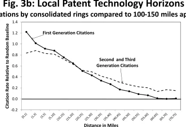 Fig. 3a: Local Patent Technology Horizons  