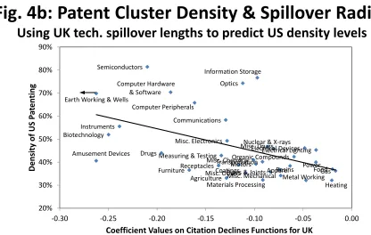 Fig. 4a: Patent Cluster Density & Spillover Radius Cross-section of invention density and tech