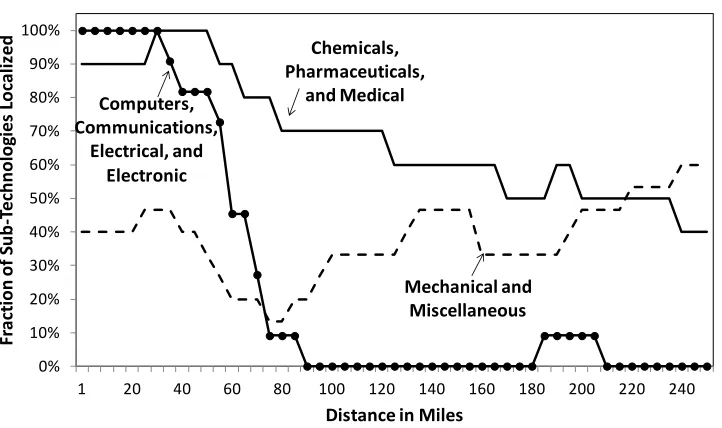 Fig. 5a: Patent Kernel Densities 