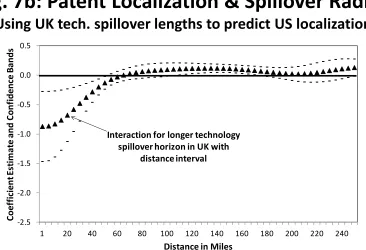 Fig. 7a: Patent Localization & Spillover Radius Localization estimations and technology spillover lengths 
