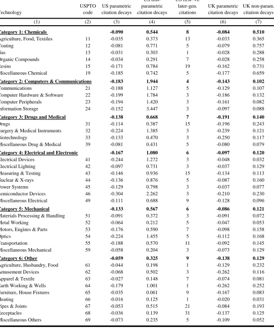 Table 1: Estimations of maximal spillover radius by technology