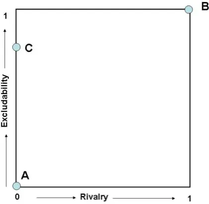 Figure 1: Classifying goods according to the degree of rivalry and excludability.  A – Pure public good, B – Pure private good, and C – Non-rival good