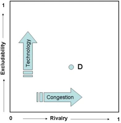 Figure 2: Classifying congestible public goods according to the degree of rivalry and excludability (Point D)