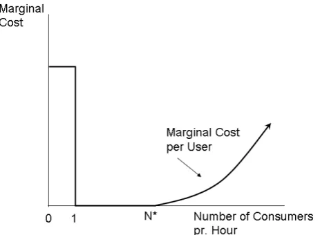Figure 3: The marginal cost for a congestible public good. (Source: Hyman, 1993) 