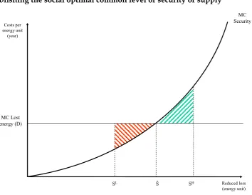 Figure 4 Possible welfare loss with an in-optimal level for security of supply  