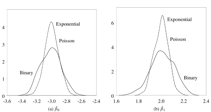 Fig. 2Time-independent data: densities of show the densities of for the parameter estimates, centered around the true value