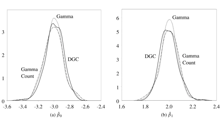 Fig. 5Time-dependent data: densities of true valuesthe densities of aggregate gamma count model (dashed line), and (c) disaggregated gamma count model (solid line).All three models yield similar, approximately normal, distributions for βˆ0 and βˆ1 from Mon