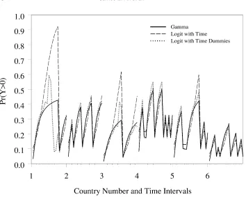 Fig. 6Time-dependent data (gamma count and logit models. The graph shows the predicted disaggregated gamma count and logitprobabilities of at least one event occurring for a sample of six countries over 20 time intervals in eachcountry