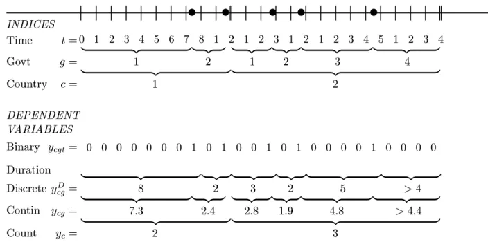 Fig. 1Units of analysis and types of dependent variables for transitions of power. Indices corre-Binary, duration, and count dependent variables are denotedsponding to time, government, and country units of analysis are denoted t, g, and c, respectively