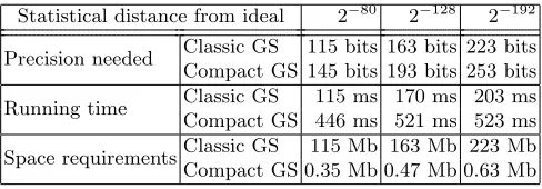 Table 2. Timings and space requirements of the classic and compact Gaussian Sam-plers (Classic GS and Compact GS)