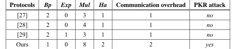 Table 2. Comaprison of the CB-AKA protocols Communication overhead