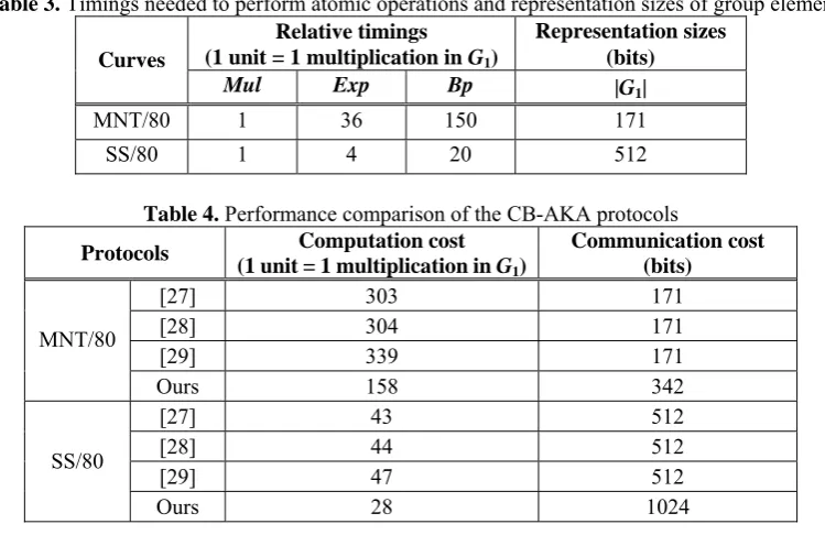 Table 3. Timings needed to perform atomic operations and representation sizes of group elements Relative timings Representation sizes 