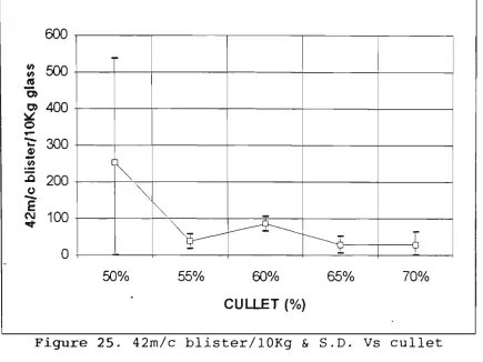 Figure 26. 41m/c blister/lOKg & S.D. Vs cullet 