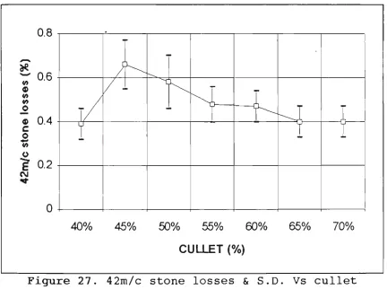 Figure 27. 42m/c stone losses & S.D. Vs cullet 